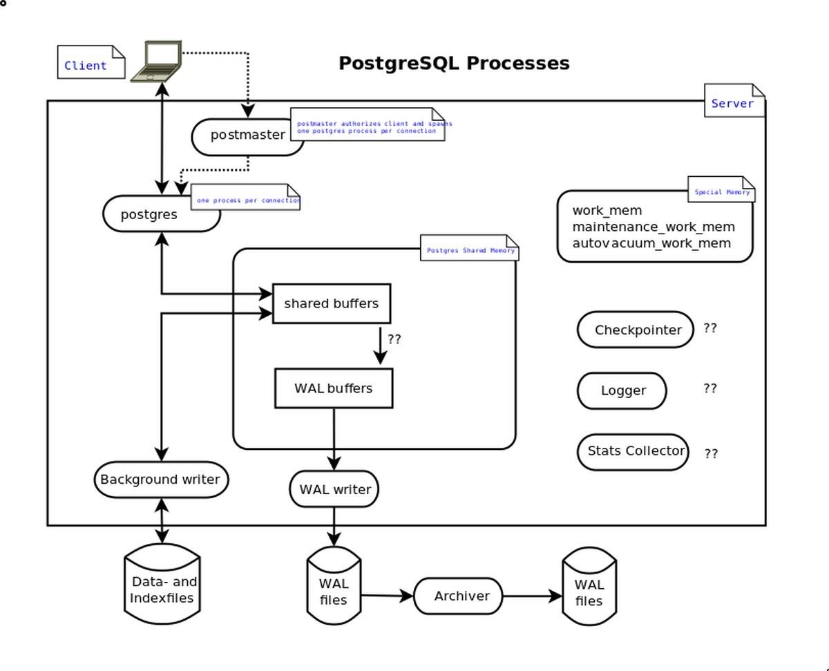 Postgres date. Проектирование базы данных в постгрес. POSTGRESQL проектирование баз данных. Схема БД POSTGRESQL. Структура БД Postgres.