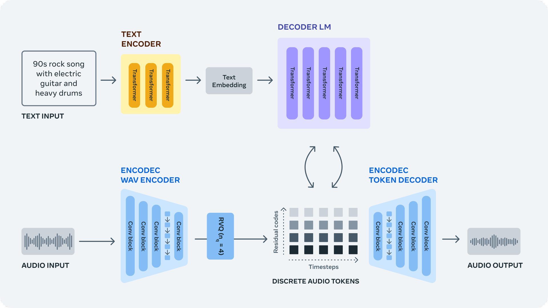 What is AudioCraft? Keep reading and learn everything you need to know about Meta's AI music generator. Spoiler alert: It has one big flaw to fix!