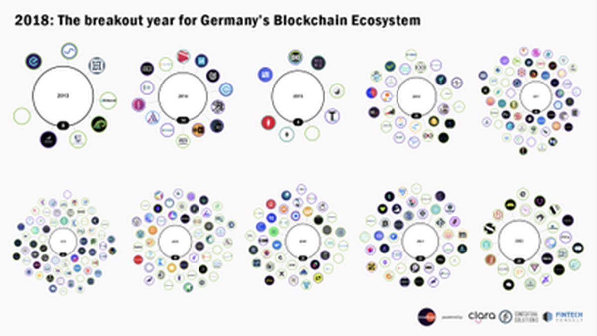 Mapping the evolution of Germany's blockchain ecosystem