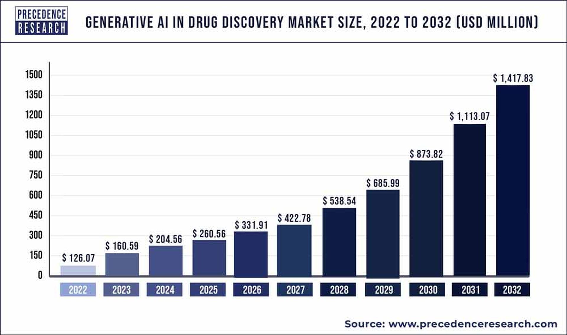 What is the role of generative AI in drug discovery? Keep reading and explore everything you need to know about it! 