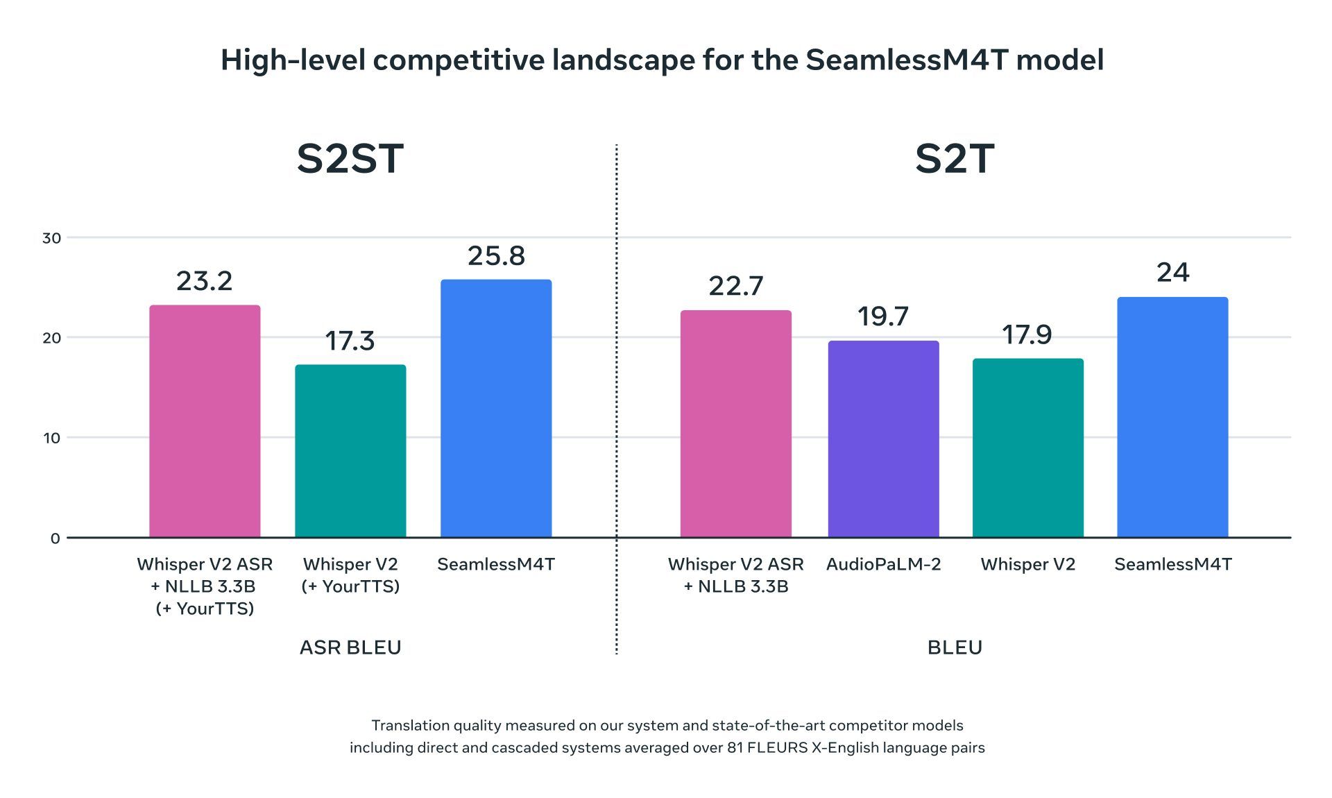 Meta translation model: Keep reading and learn how to use Meta SeamlessM4T. Experience the language revolution with Meta SeamlessM4T.