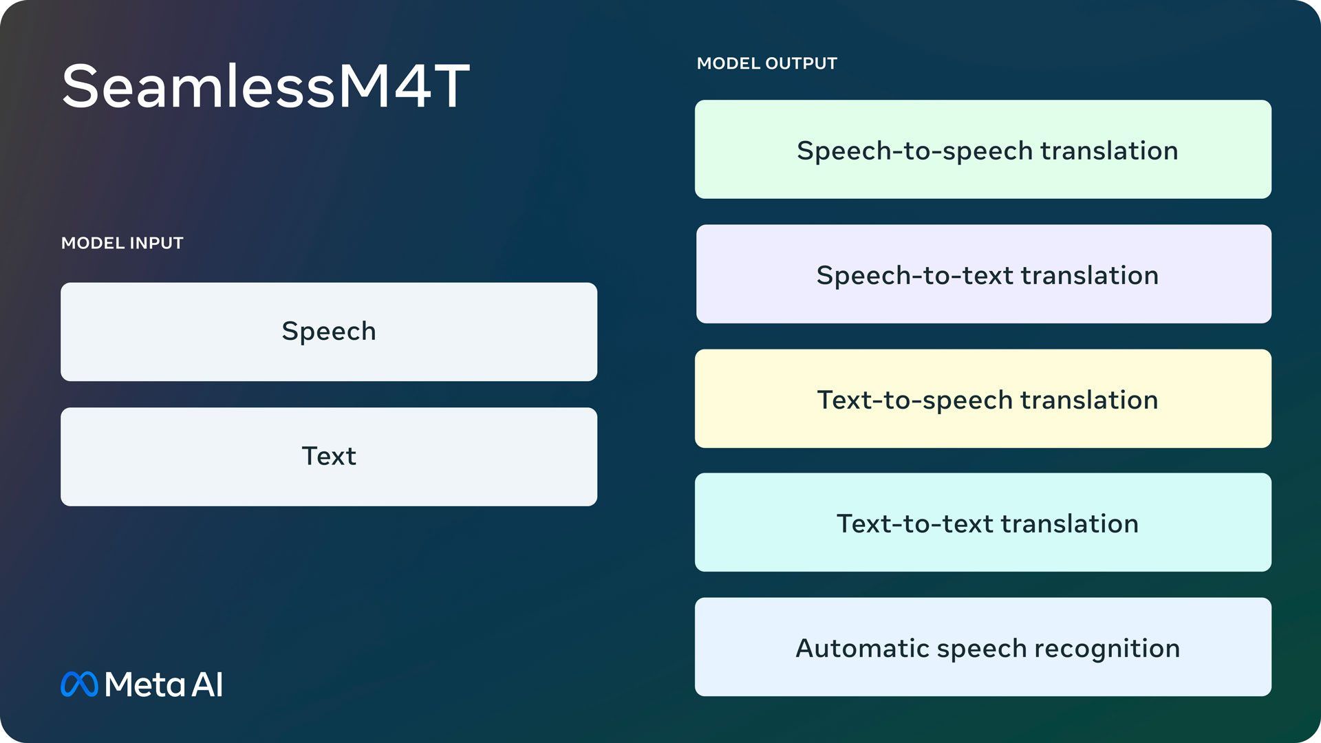 Meta translation model: Keep reading and learn how to use Meta SeamlessM4T. Experience the language revolution with Meta SeamlessM4T.
