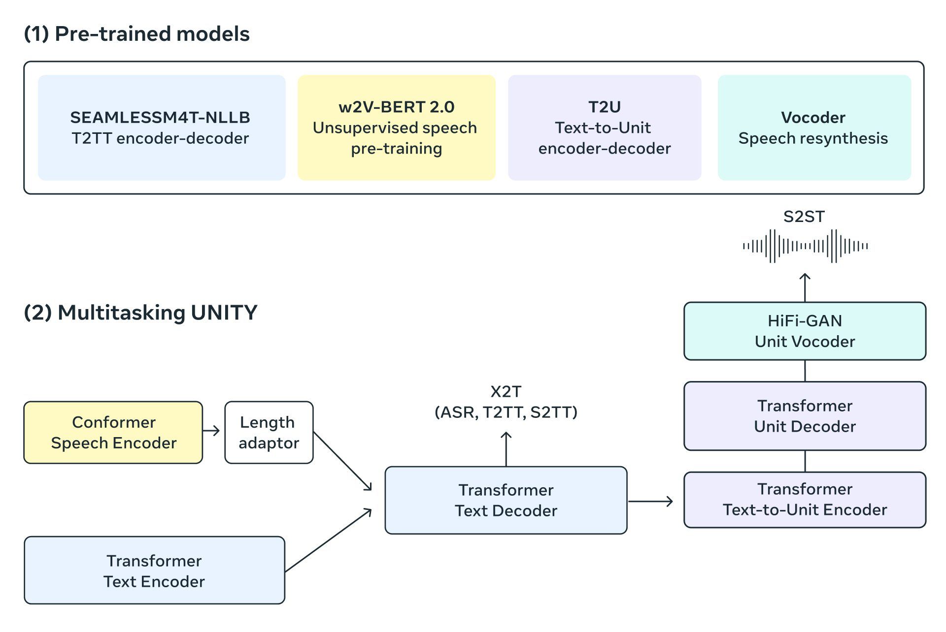 Meta translation model: Keep reading and learn how to use Meta SeamlessM4T. Experience the language revolution with Meta SeamlessM4T.