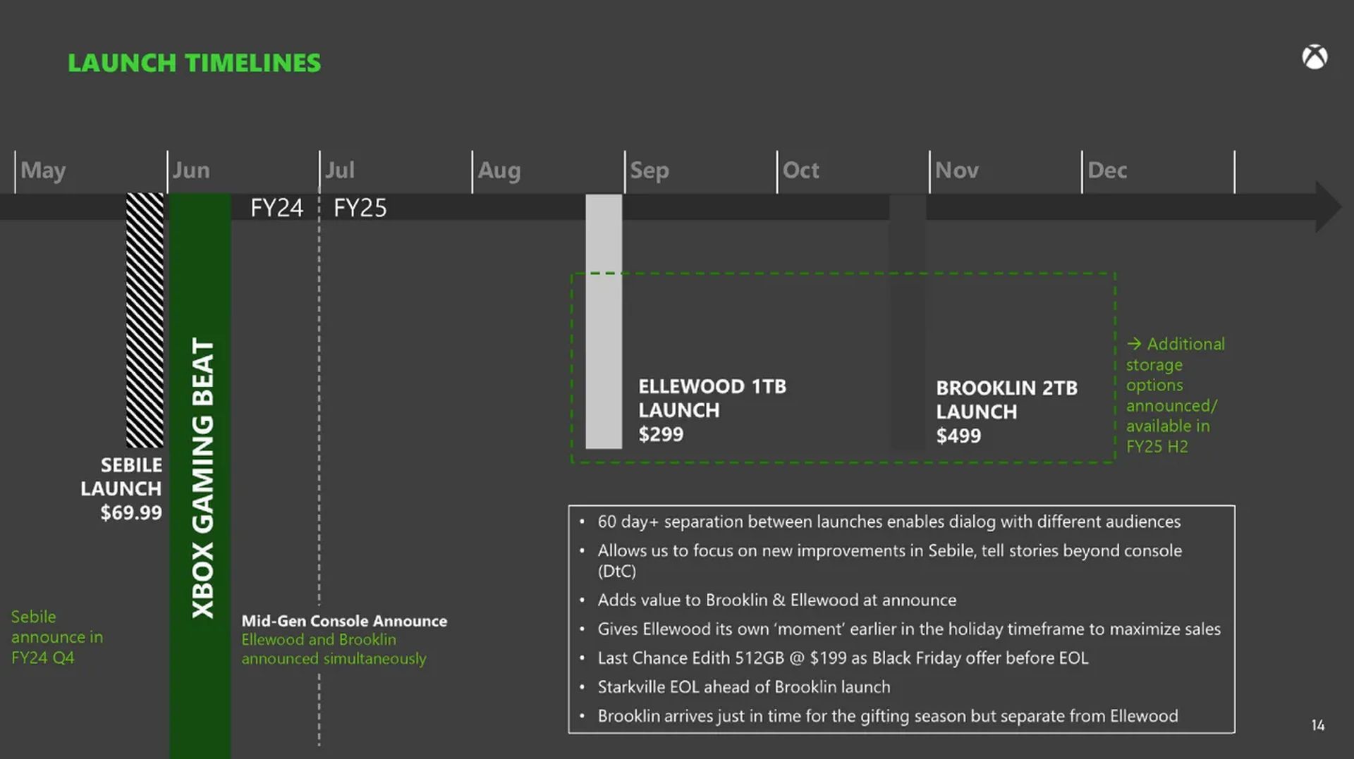 Xbox Game Studios leak reveals new details about two upcoming