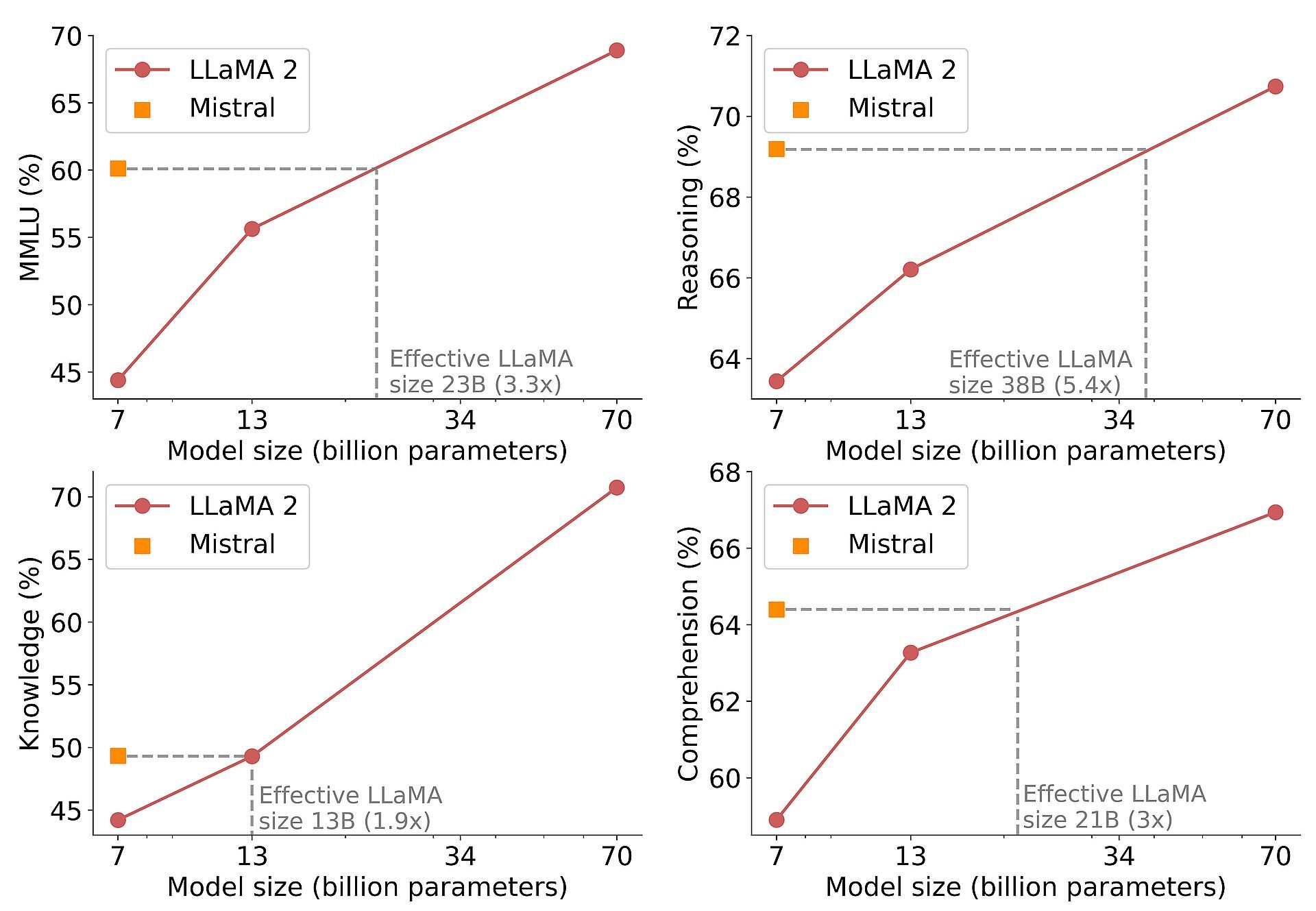 Mistral AI's Mistral 7B is a 7.3 billion parameter language model that performs better than Meta's Llama 2. Read on and explore its features!