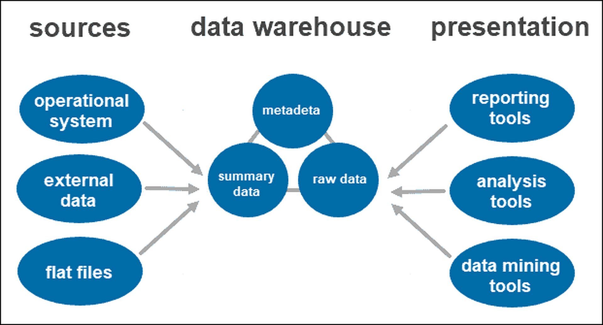 Data warehouse architecture