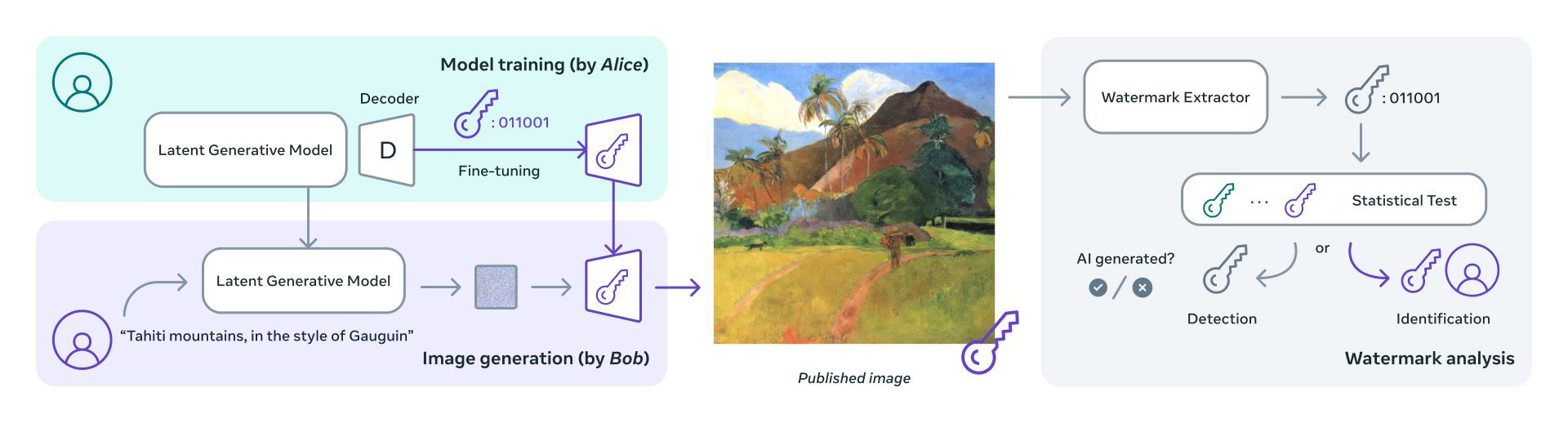 Discover how Meta AI's Stable Signature thwarts deepfakes, safeguarding the integrity of AI-generated visuals. Keep reading and explore now!