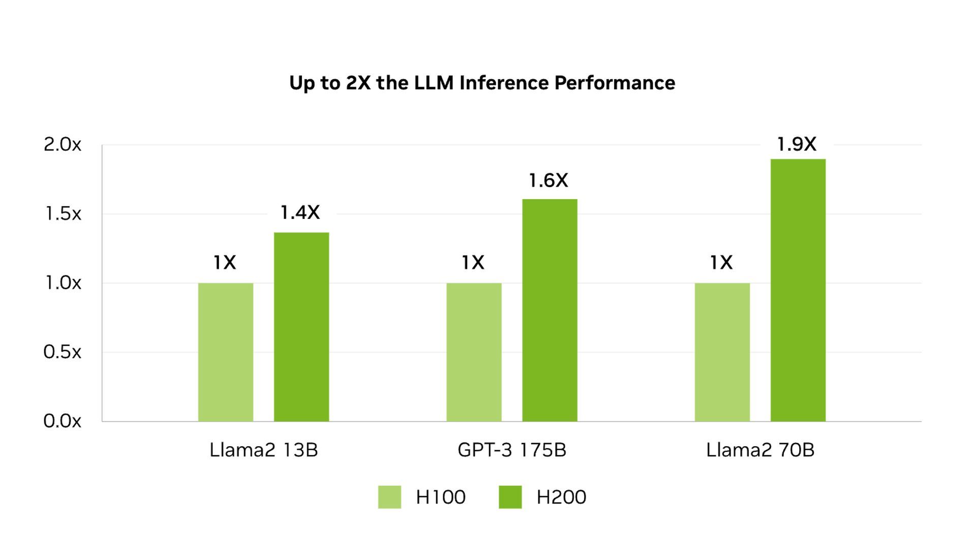 Nvidia H200