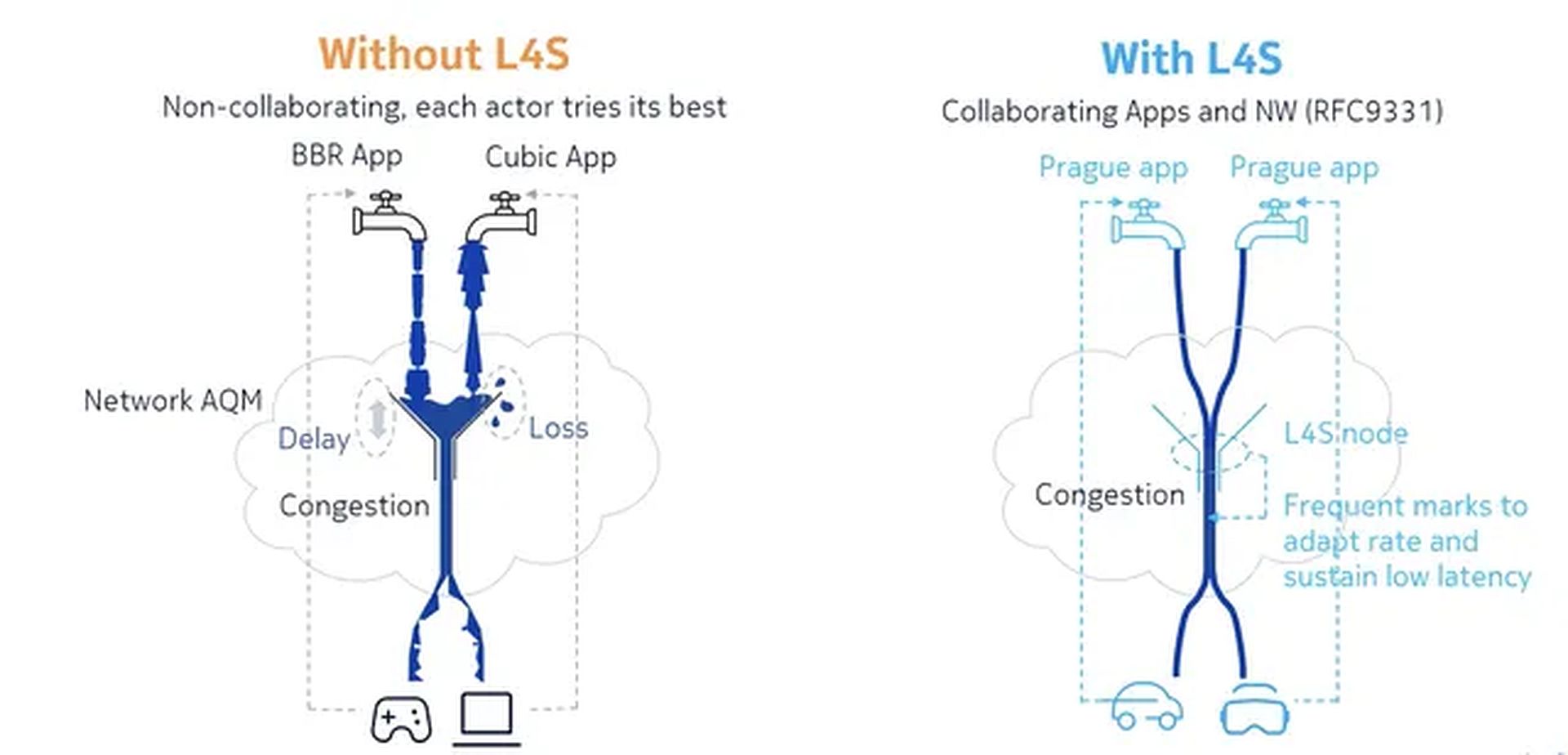 What is L4S: Low Latency, Low Loss, Scalable Throughput—a game-changing technology enhancing internet speed and responsiveness