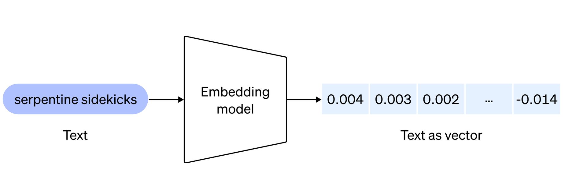 Discover new OpenAI embedding models – text-embedding-3-small and text-embedding-3-large – enhanced affordability, performance, and more!