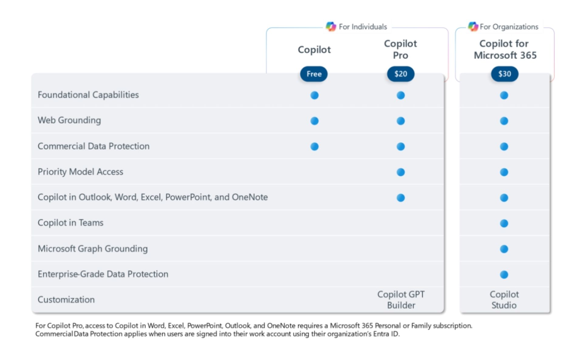 Abbonamento a Microsoft Copilot Pro