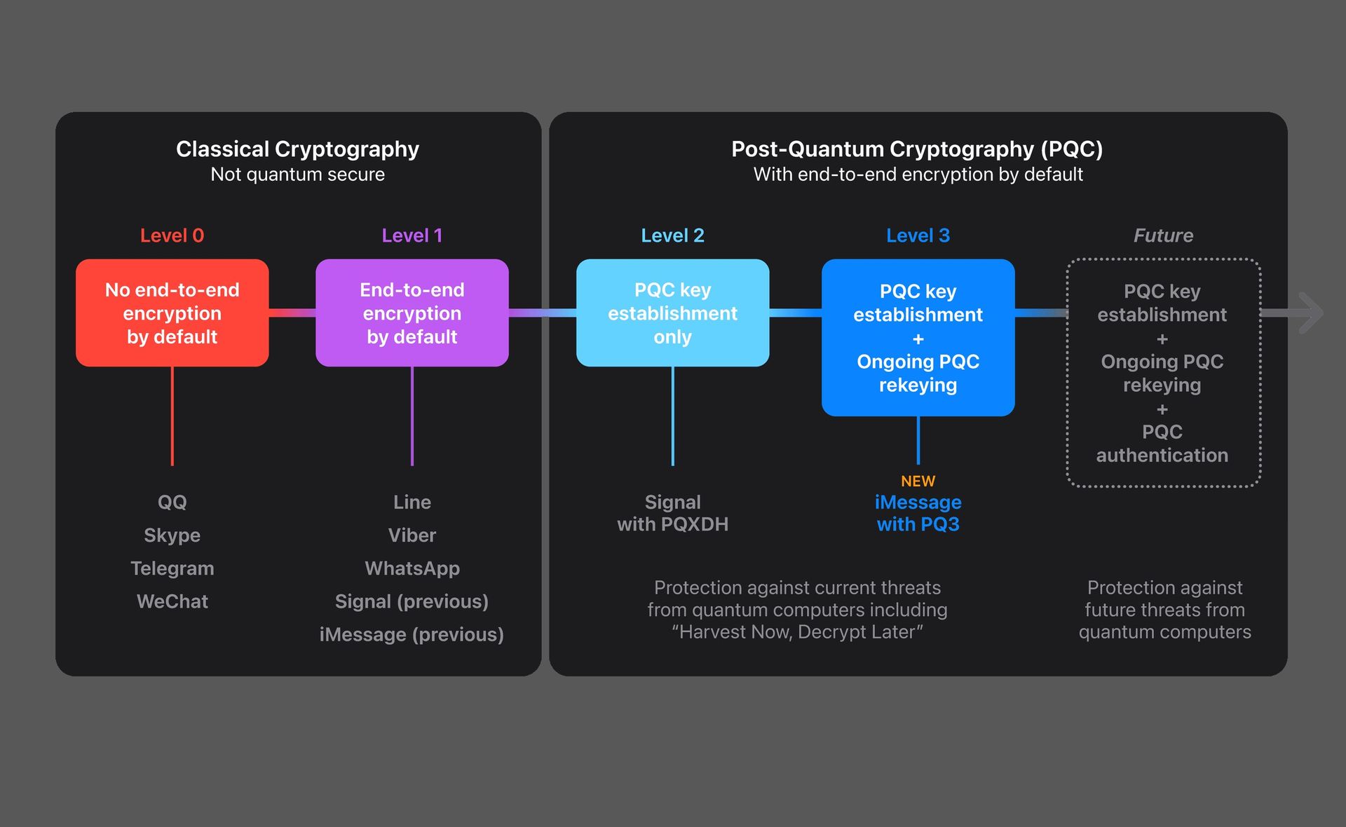 Cos'è il protocollo Apple PQ3 e come influirà su iMessage