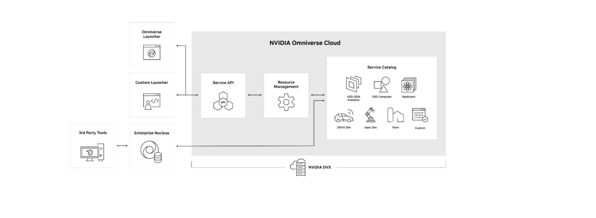 API NVIDIA Omniverse Cloud