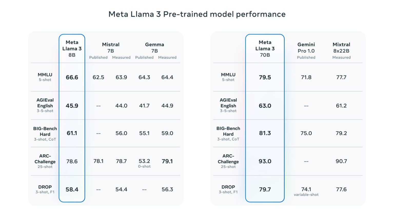 Llama 3 Benchmark: Meta AI Vs ChatGPT Vs Gemini - Dataconomy