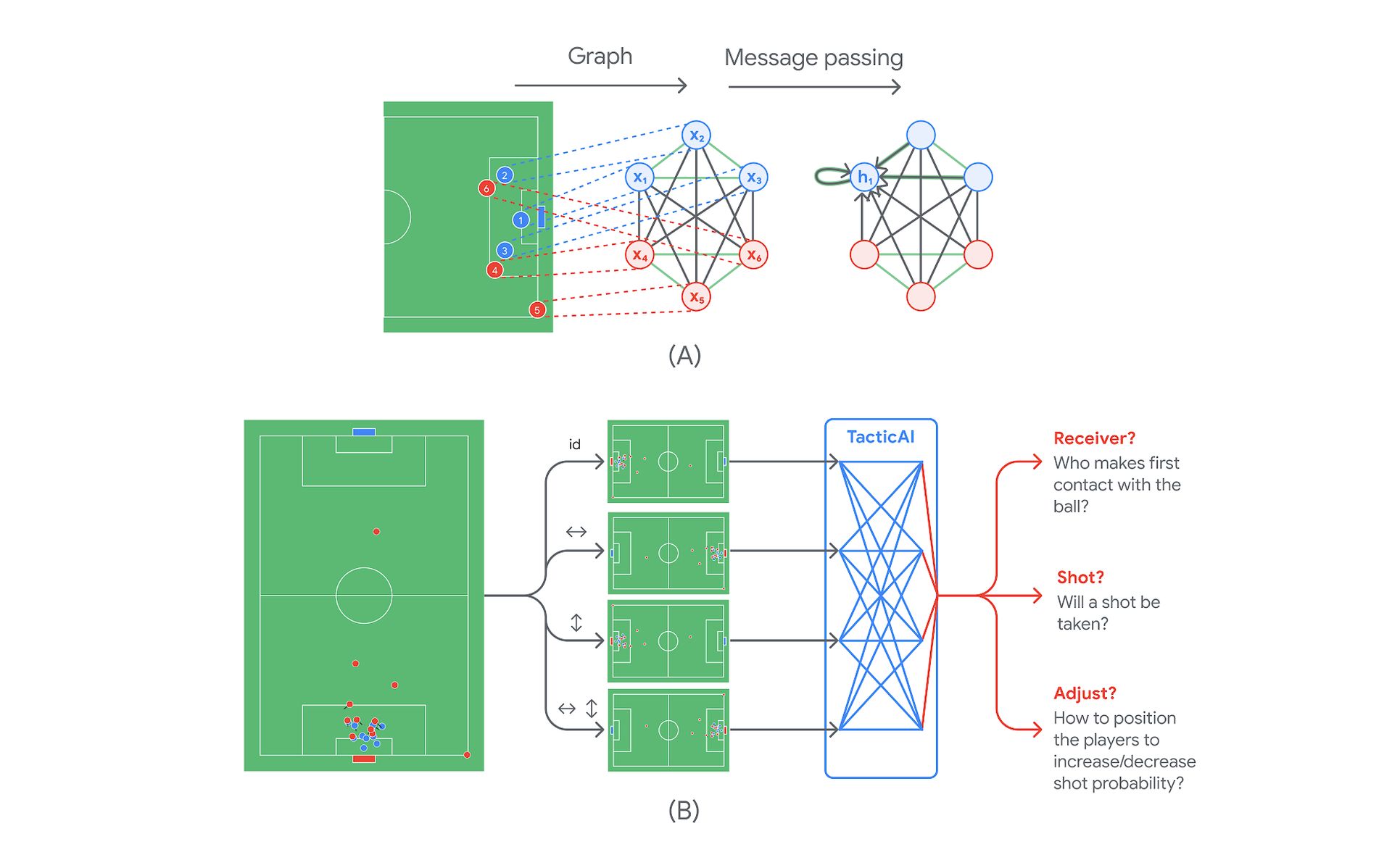 Il Liverpool fa squadra con Deepmind per sempre "prendere le curve velocemente"