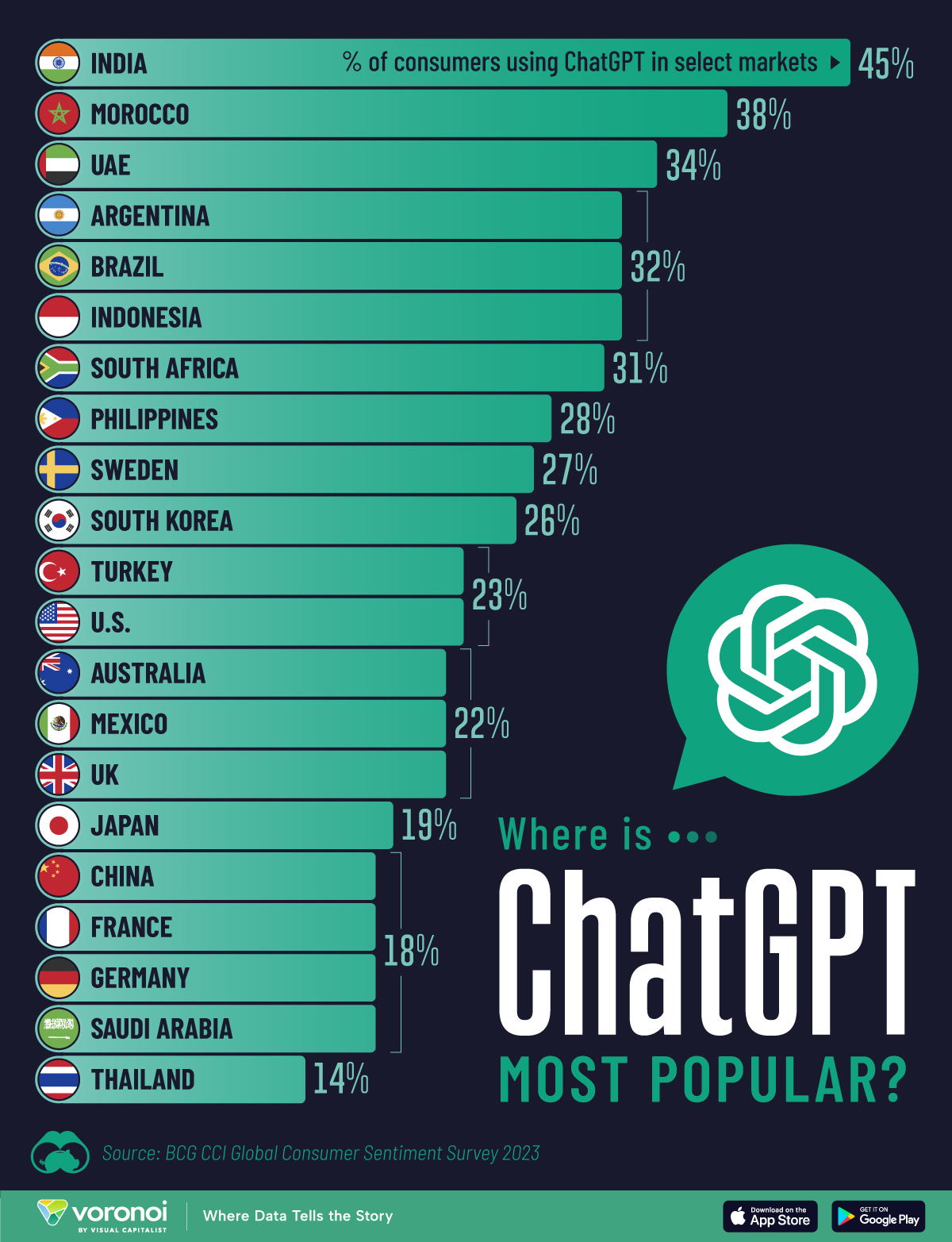 Os líderes inesperados no uso do ChatGPT e da IA ​​por país