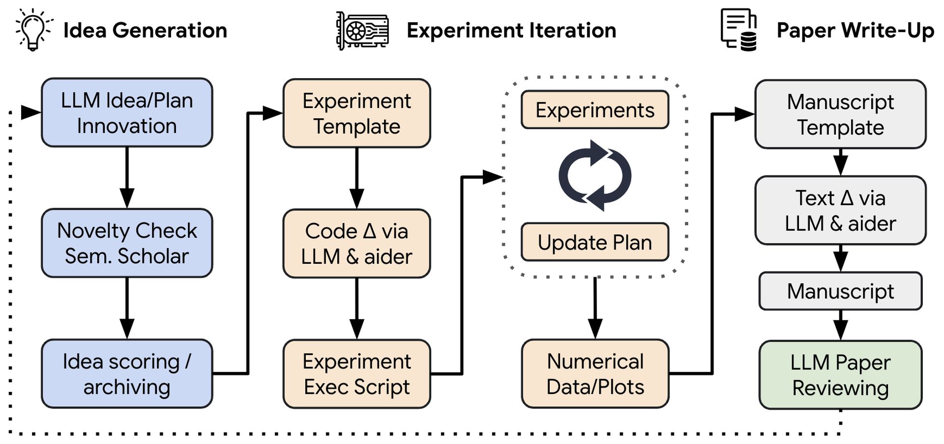 Discover Sakana AI's AI Scientist: a revolutionary tool that autonomously conducts research, from ideation to publishing, at just $15 per paper.