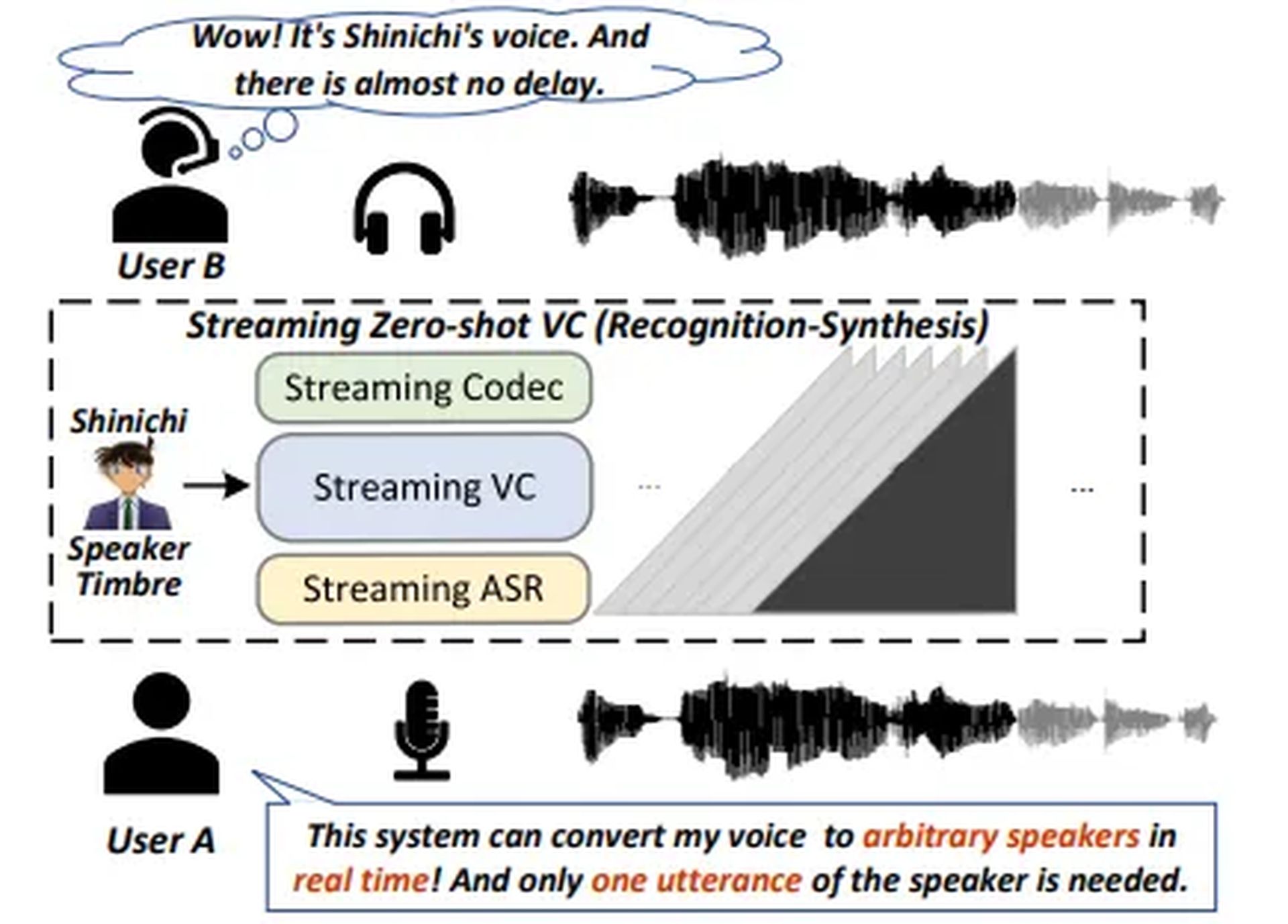  create a unique voice for your videos, add personalization, and even translate for a global audience!