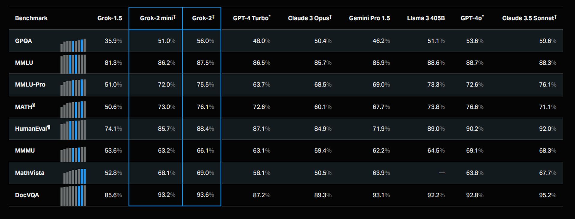 xAI rolls out Grok-2 featuring near-unrestricted image generation