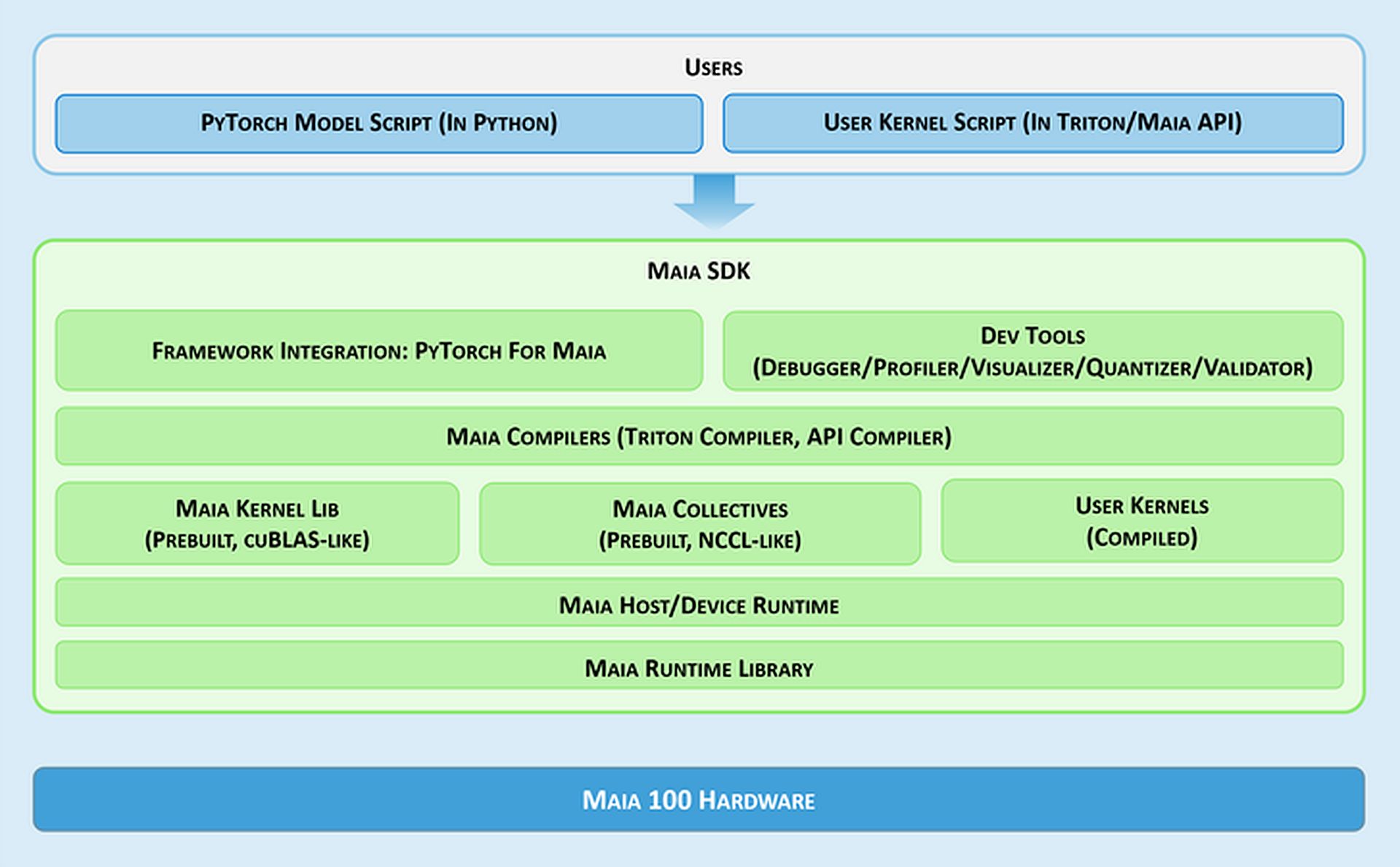 L'accélérateur d'IA Maia 100 de Microsoft vise à rivaliser avec NVIDIA avec un cloud computing hautes performances et rentable, offrant une efficacité et une puissance de pointe.