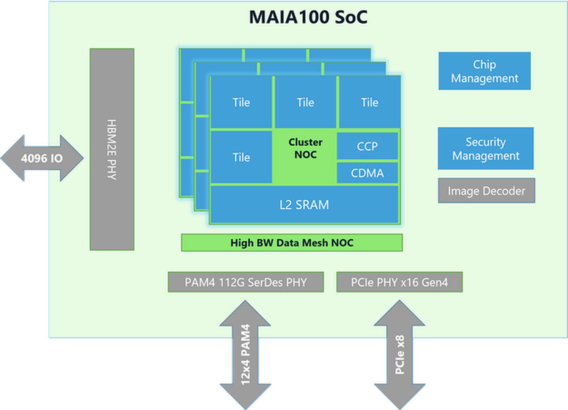 L'acceleratore AI Maia 100 di Microsoft punta a rivaleggiare con NVIDIA con il cloud computing ad alte prestazioni e conveniente, offrendo efficienza e potenza all'avanguardia.