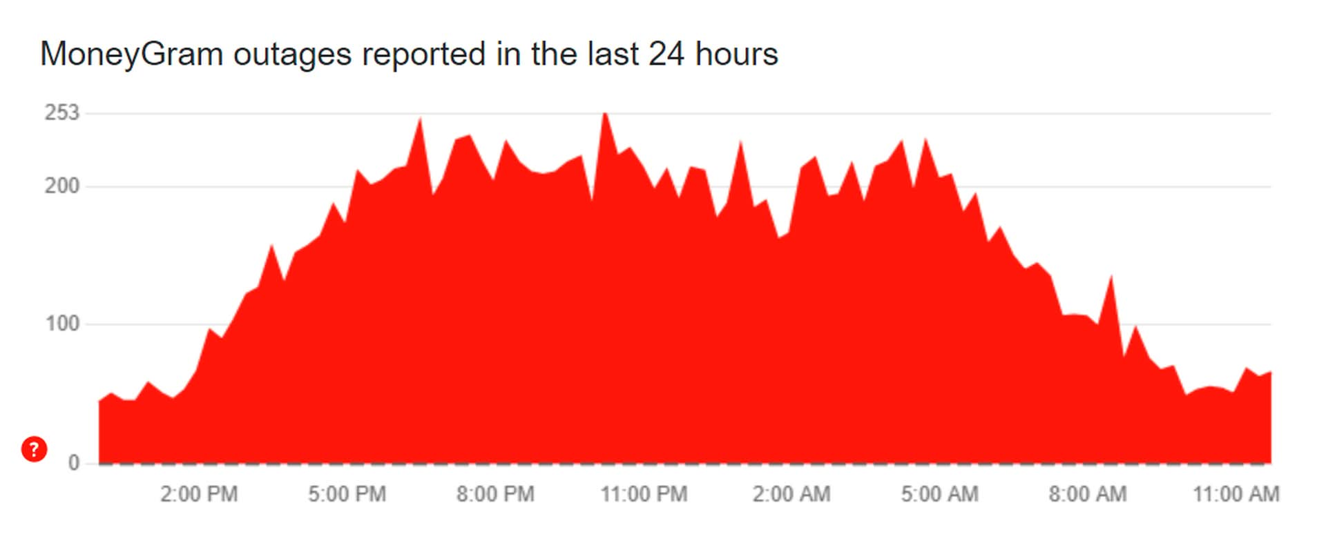 MoneyGram down