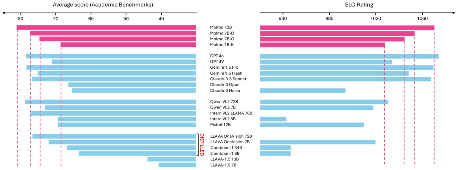 Molmo comparison, Source: Allen Institute