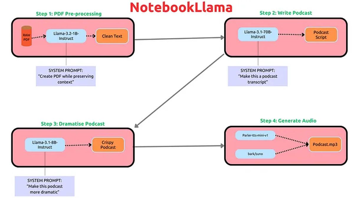 NotebookLlama- Meta a son propre NotebookLM open source