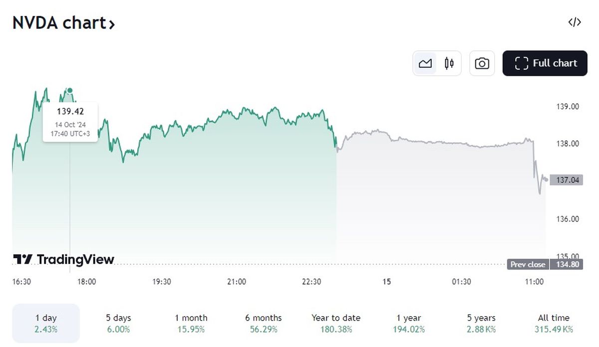 As ações da Nvidia disparam, fechando em uma nova máxima de US$ 138,07