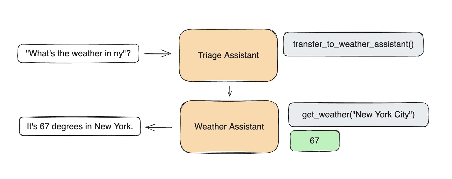 OpenAI Swarm 框架