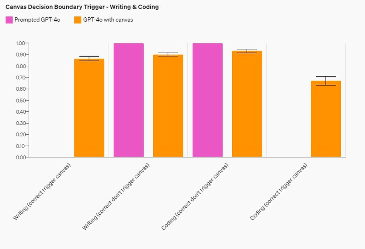 Bienvenido GPT-4o con Canvas: la nueva interfaz de OpenAI para escribir y codificar