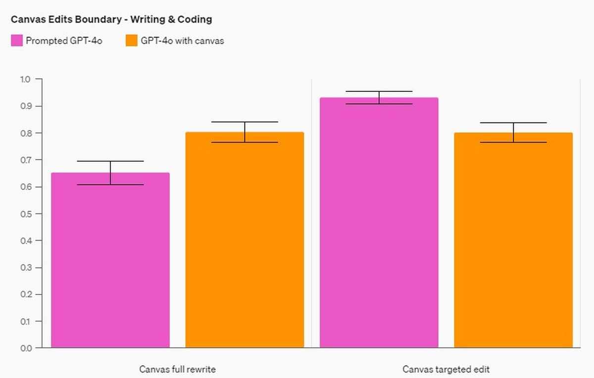 Bienvenue GPT-4o avec Canvas : la nouvelle interface d'écriture et de codage d'OpenAI