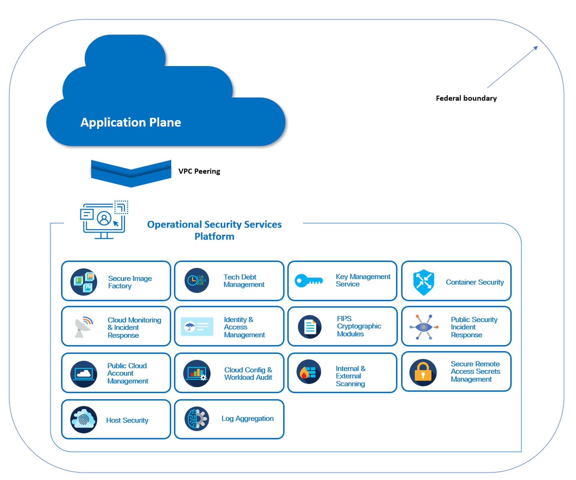 Accelerate FedRAMP authorization using the driver-subscriber strategy