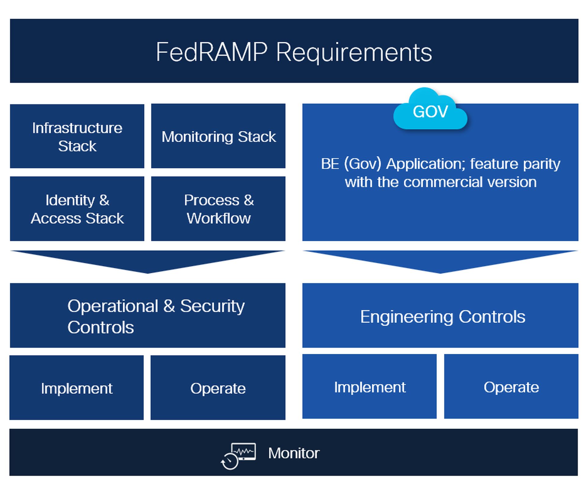 使用驱动程序订阅者策略加速 FedRAMP 授权