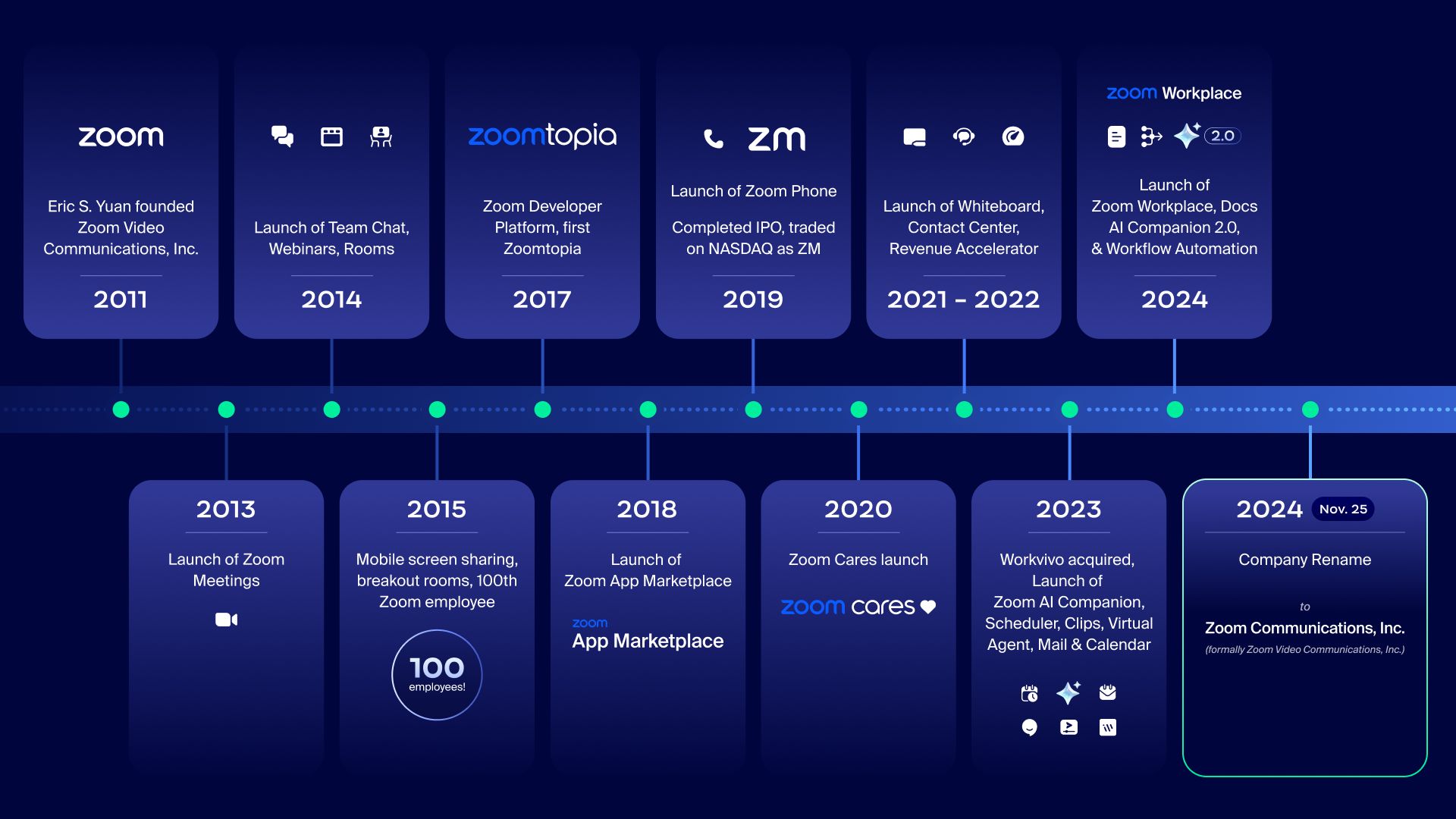 COVID-19 champion Zoom is now an AI-focused company