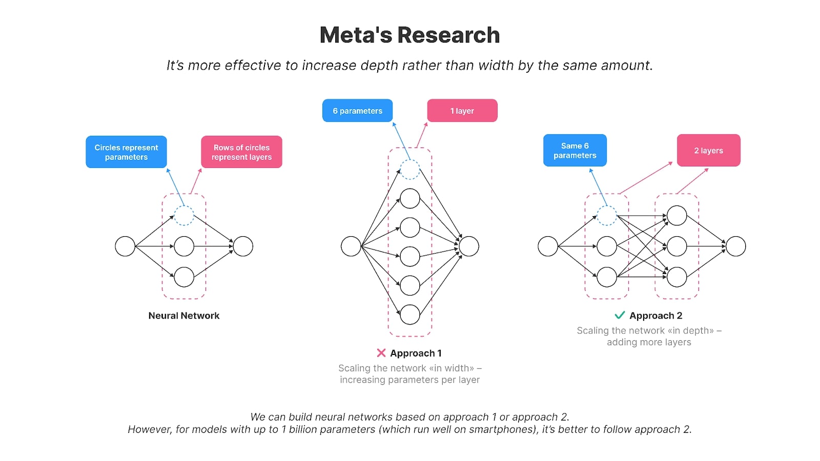  Making AI Models Deeper Allows Them to Run on Smaller Devices