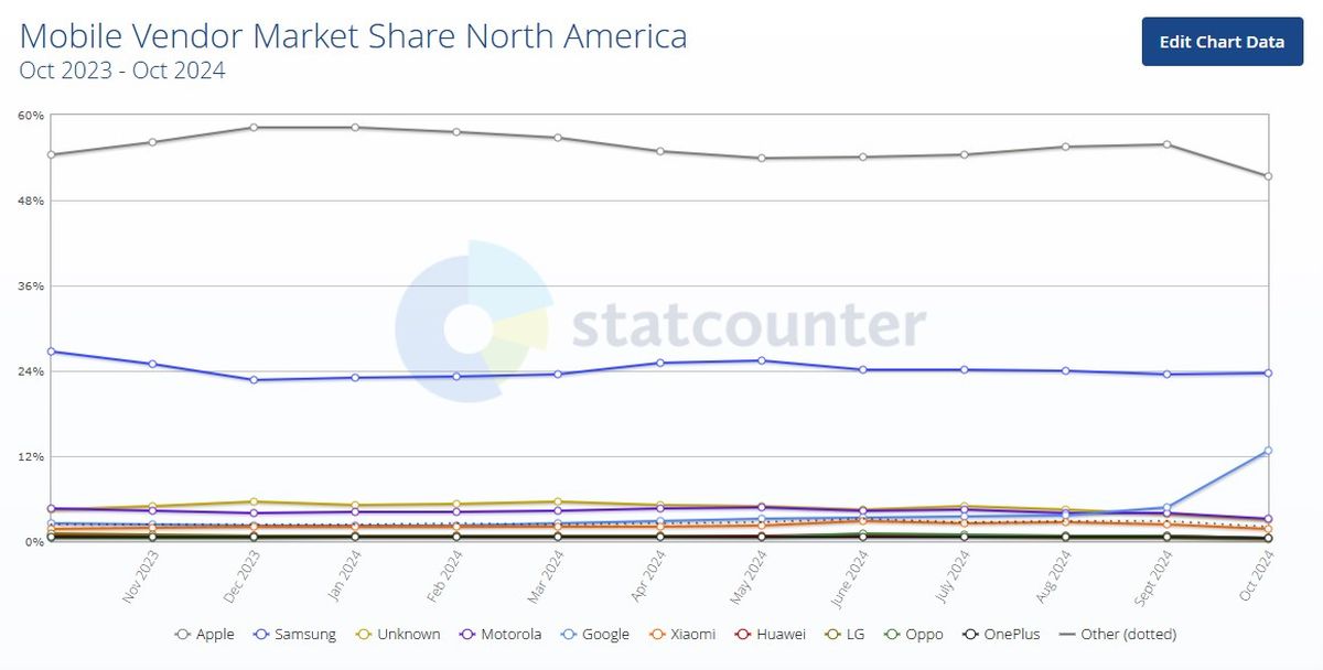 La serie Pixel 9 lleva a Google a una participación de mercado récord del 12%