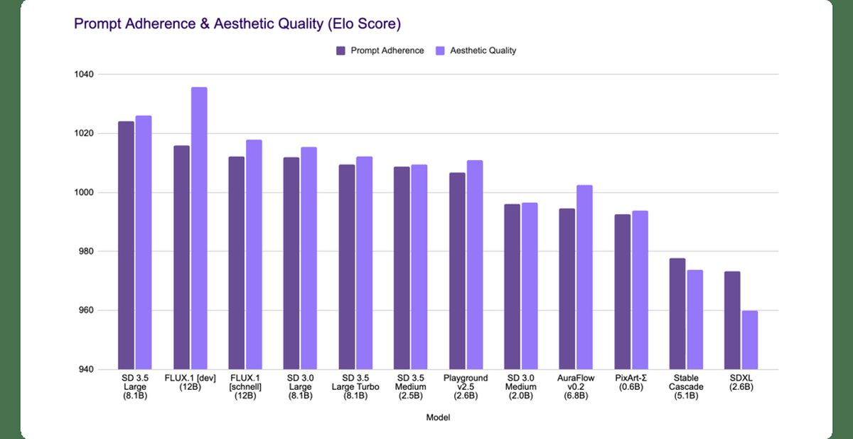 Stable Diffusion 3.5 Medium is launched for consumer-level GPUs