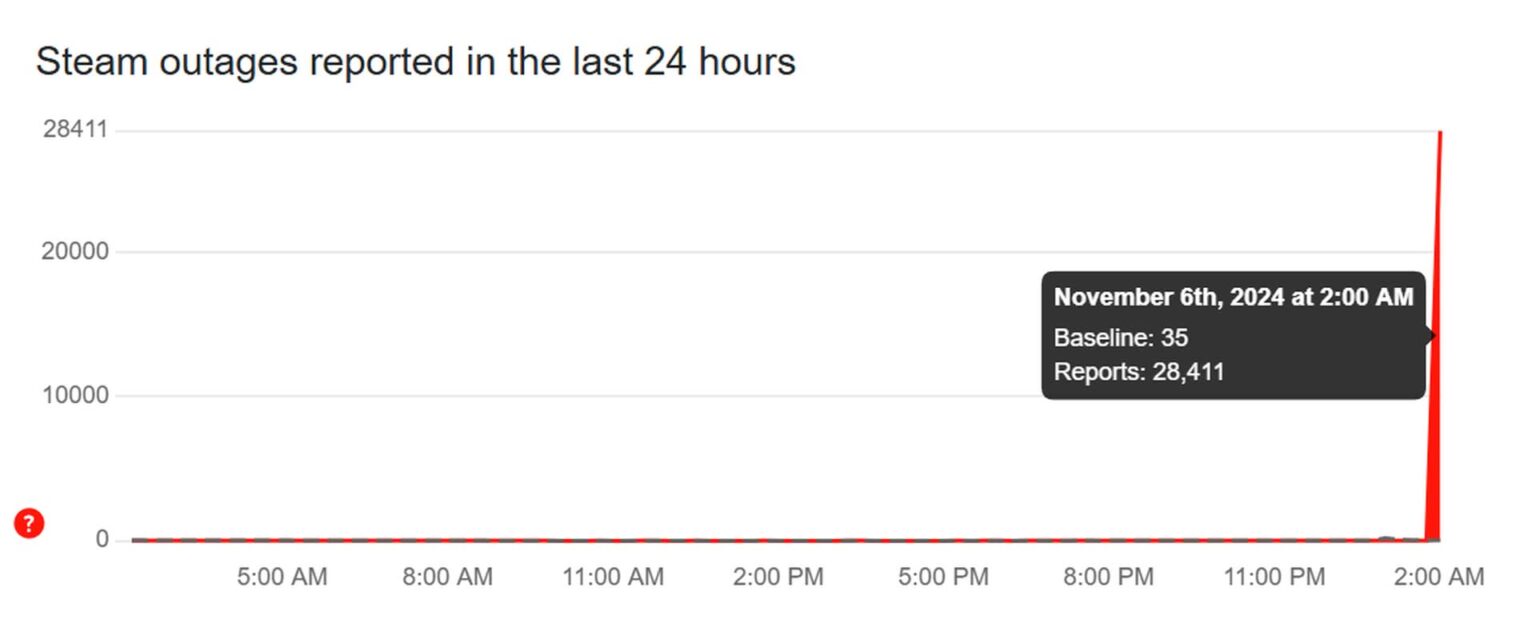 Why Is Steam Down Right Now? Here's What We Know Dataconomy