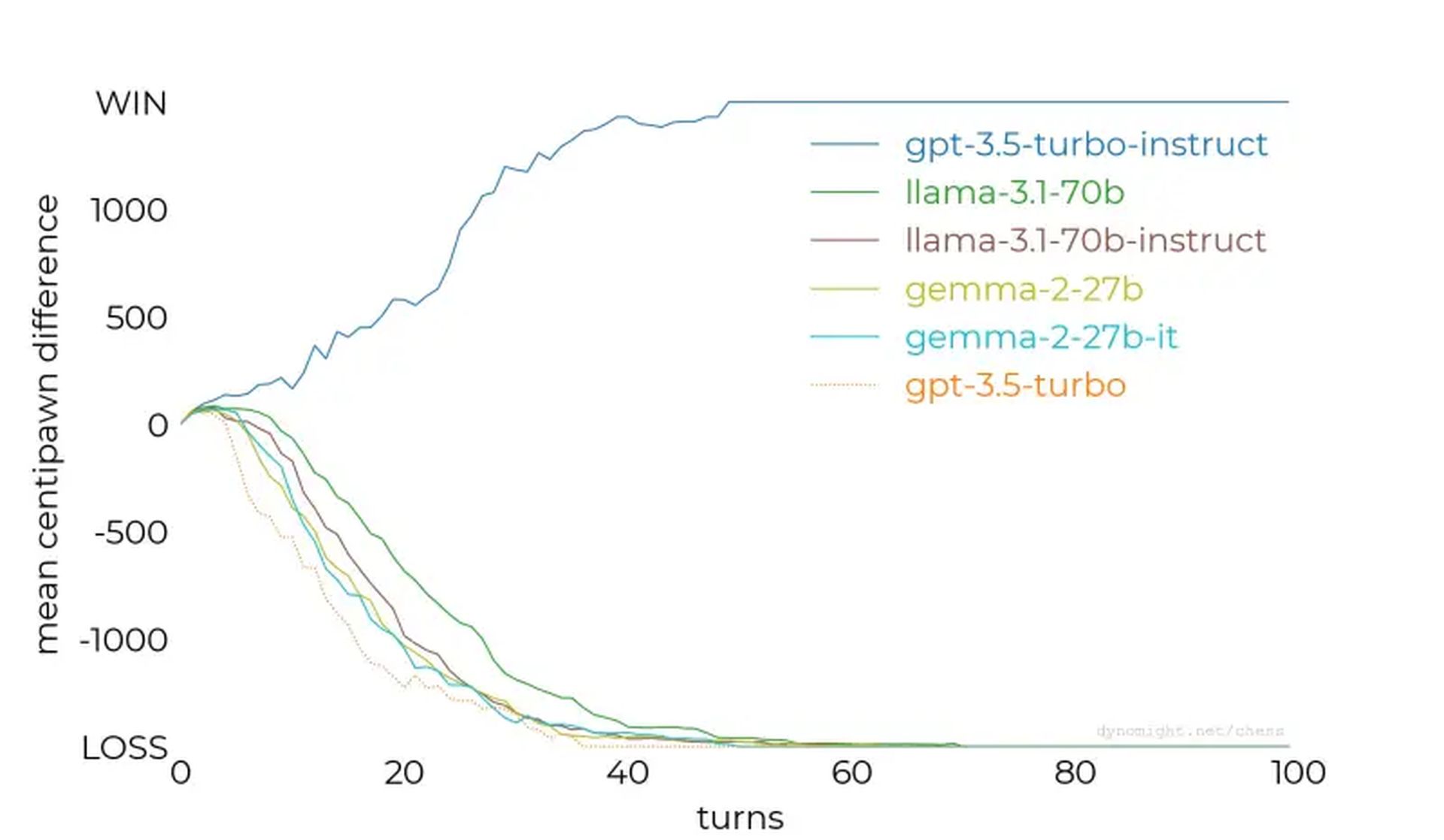 chess performance of LLMs research