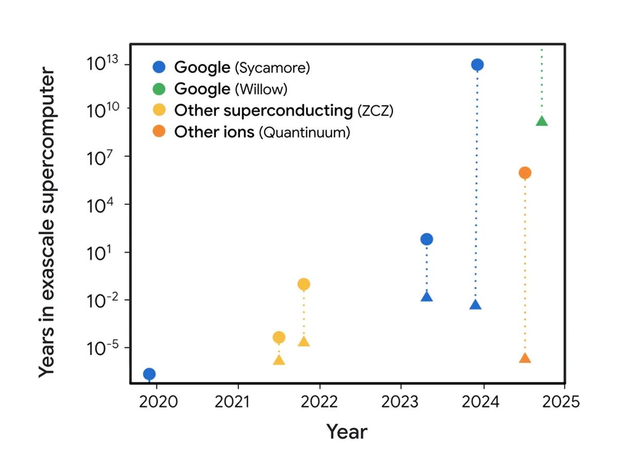 Can Google’s quantum chip prove you’re living in a multiverse