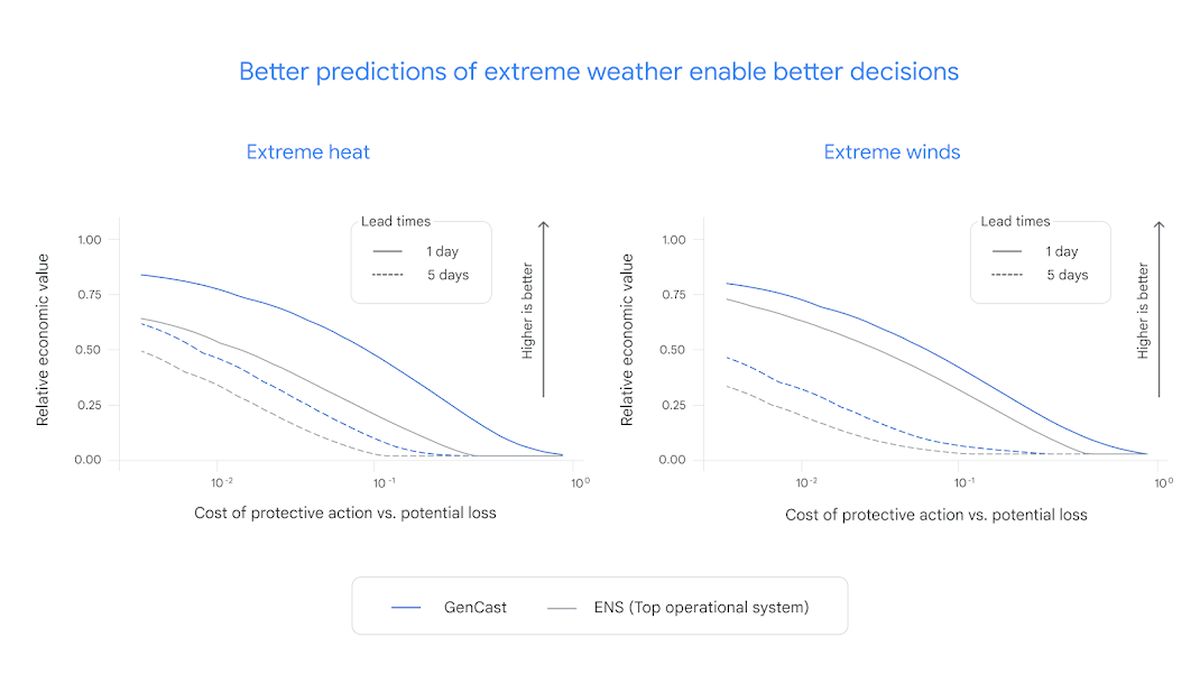 Google’s GenCast promises 99.8% accuracy for weather forecasts