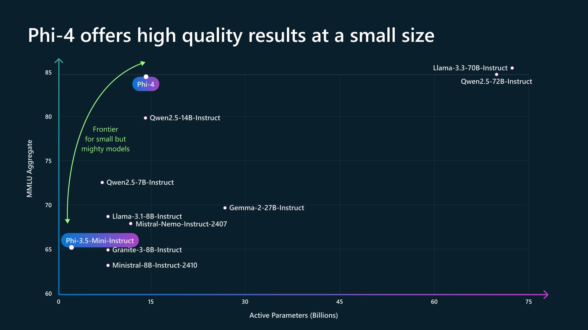 Microsoft Phi-4 AI aborda matemáticas complejas con 14B de parámetros