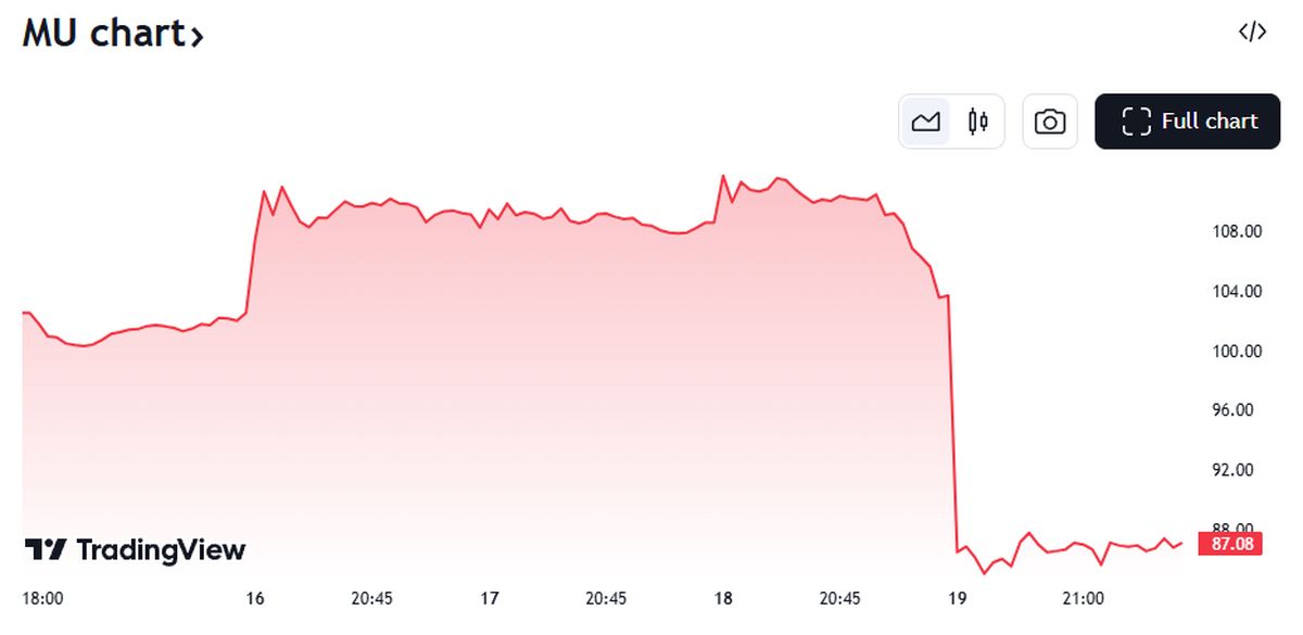 Why Micron shares drop 15% overnight: An analysis