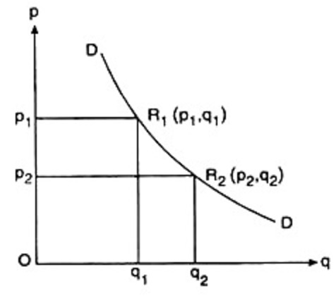 Arc-Elasticity of Demand