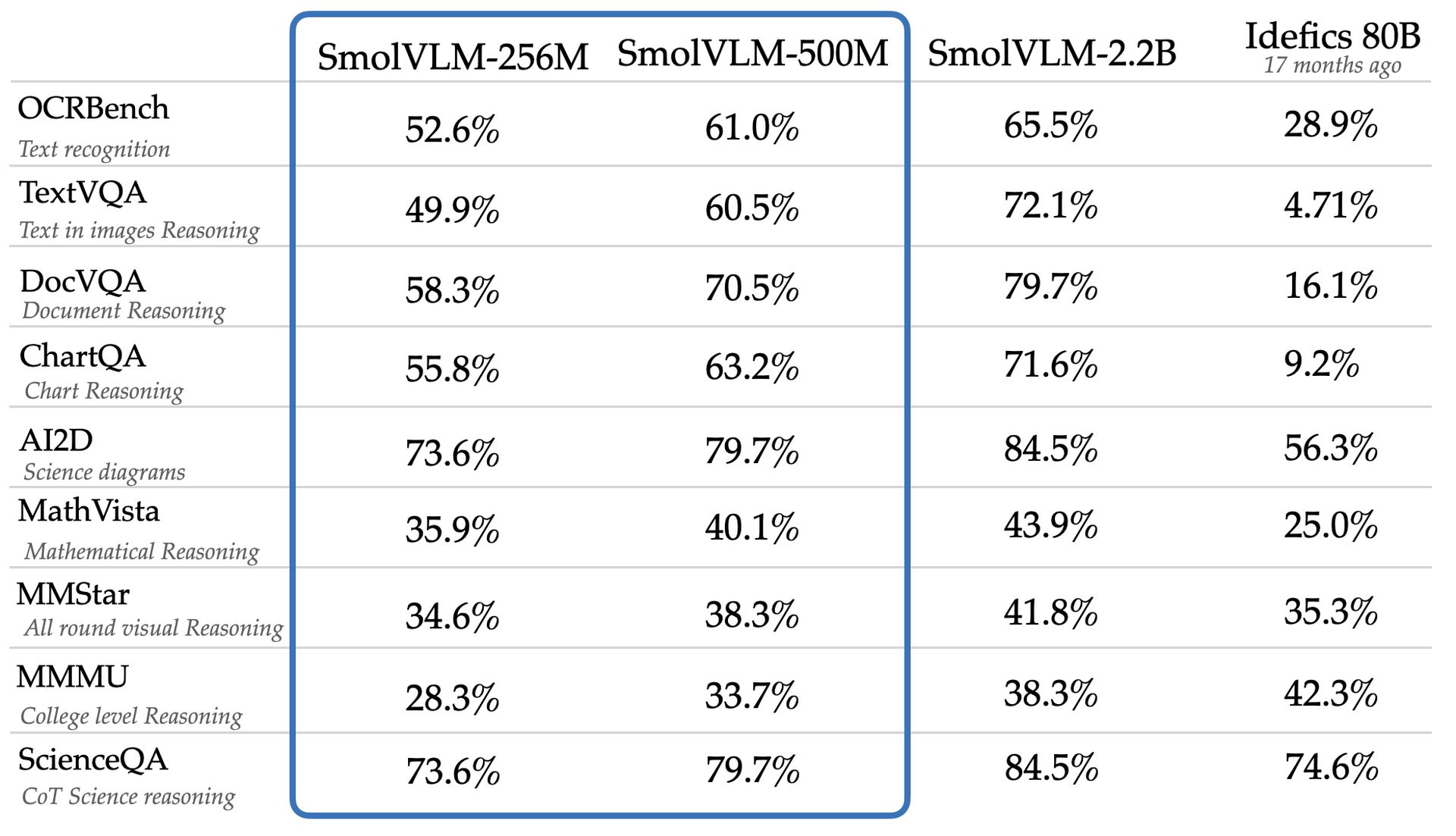 Können 256m Parameter 80B übertreffen? Smolvlm -Modelle von Face von Face sagen Ja