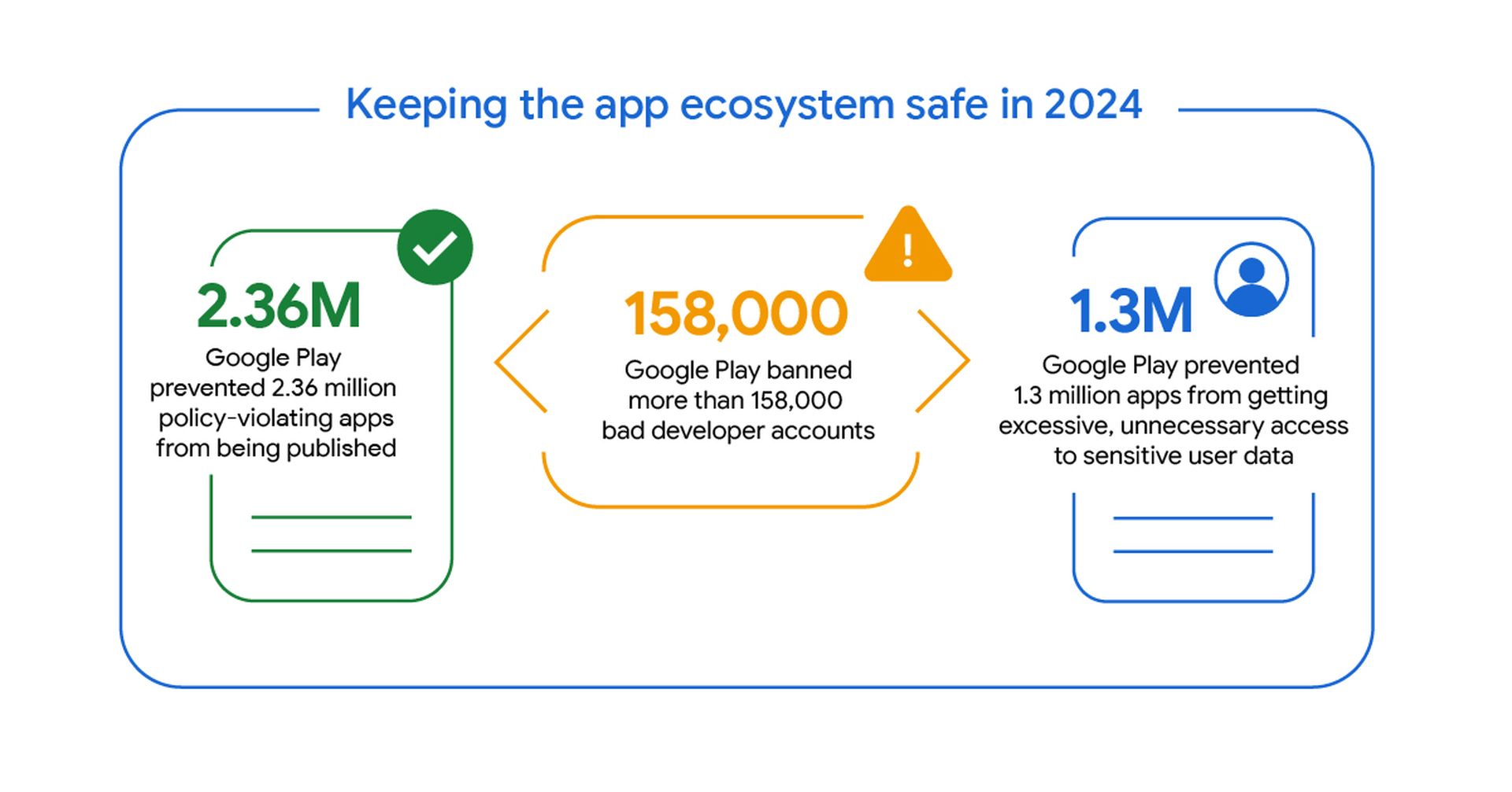 How Google plans to secure its ecosystems in 2025