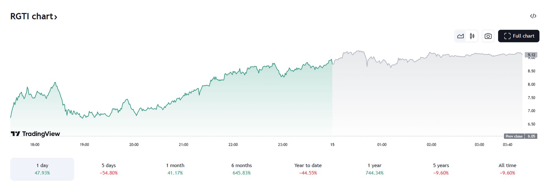 rigetti-stock-rockets-47-percent-is-it-time-to-cash-out-or-hold