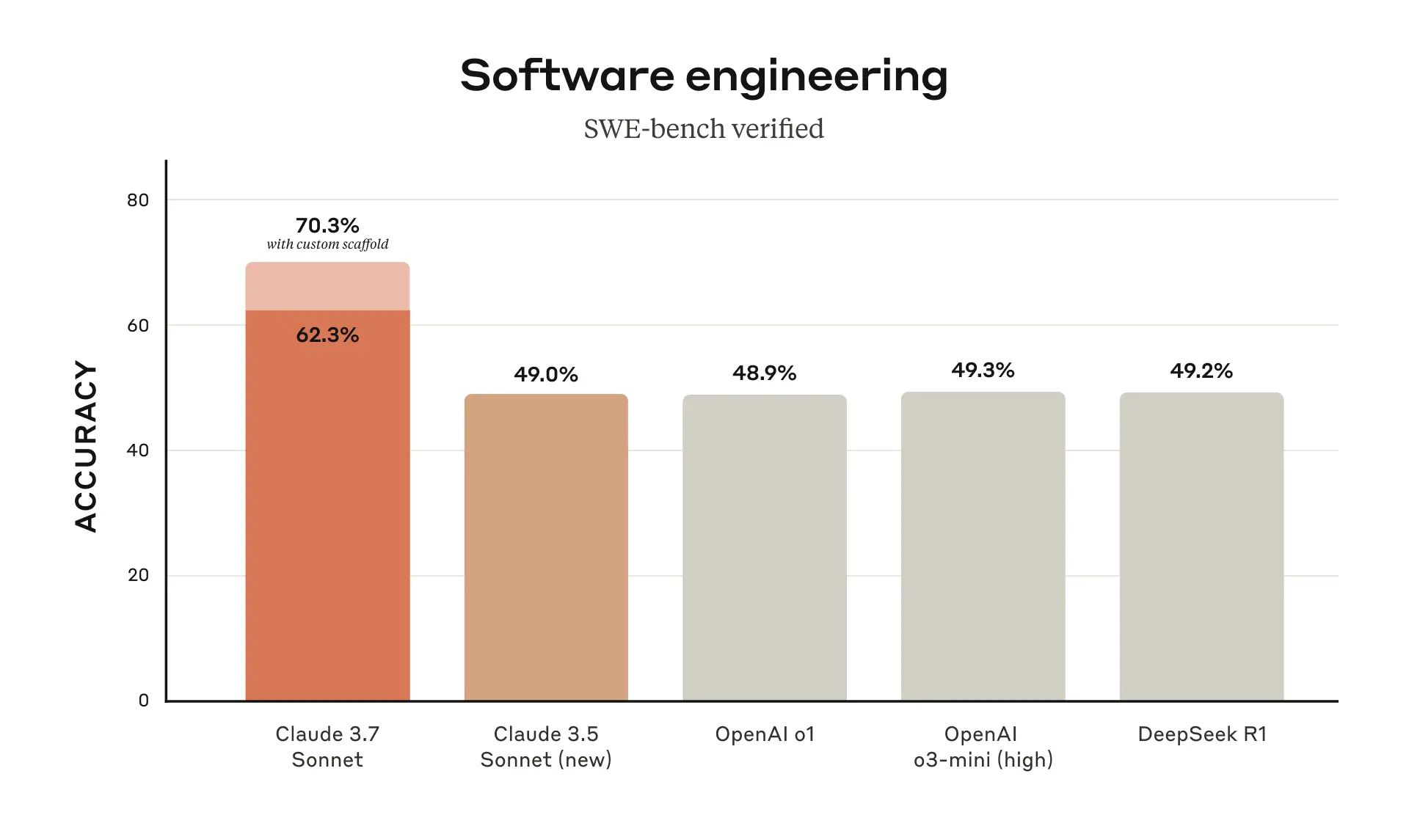 Claude 3.7 just raised the bar for AI