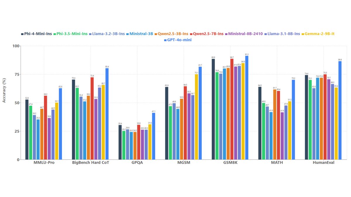 Microsoft expands Phi line with new multimodal models